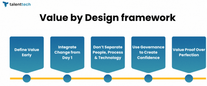 Value By Design Framework - By Talent Tech