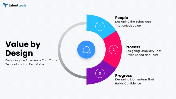 Value By Design - Turn Technology Into Real Value - By Talent Tech